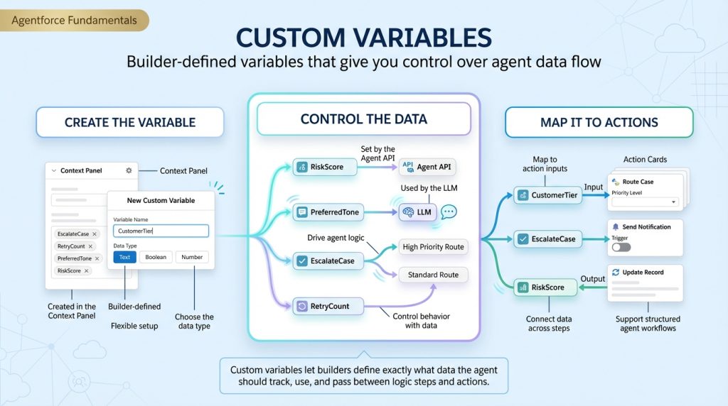 Custom variables in Agentforce