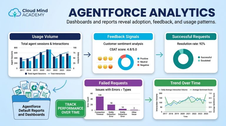 AGENTFORCE_ANALYTICS_Dashboards_…_202606112016