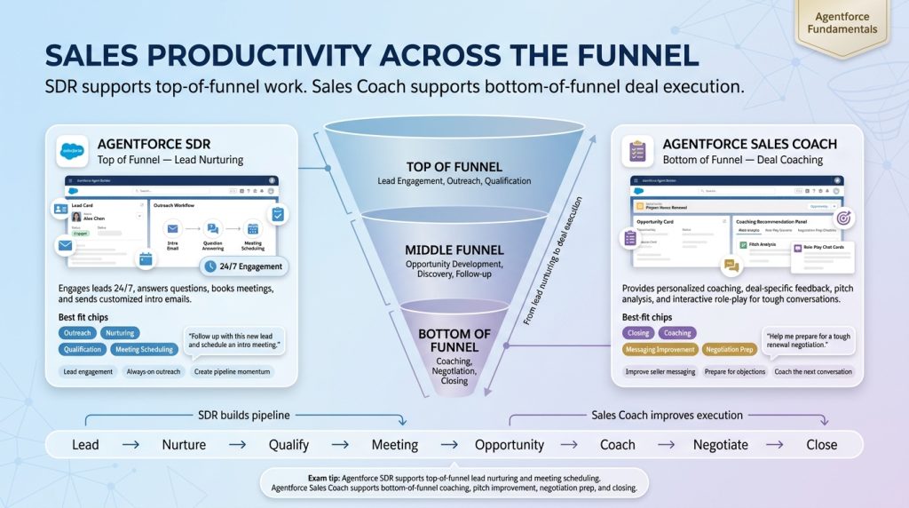 Sales_productivity_across_funnel_202606031714